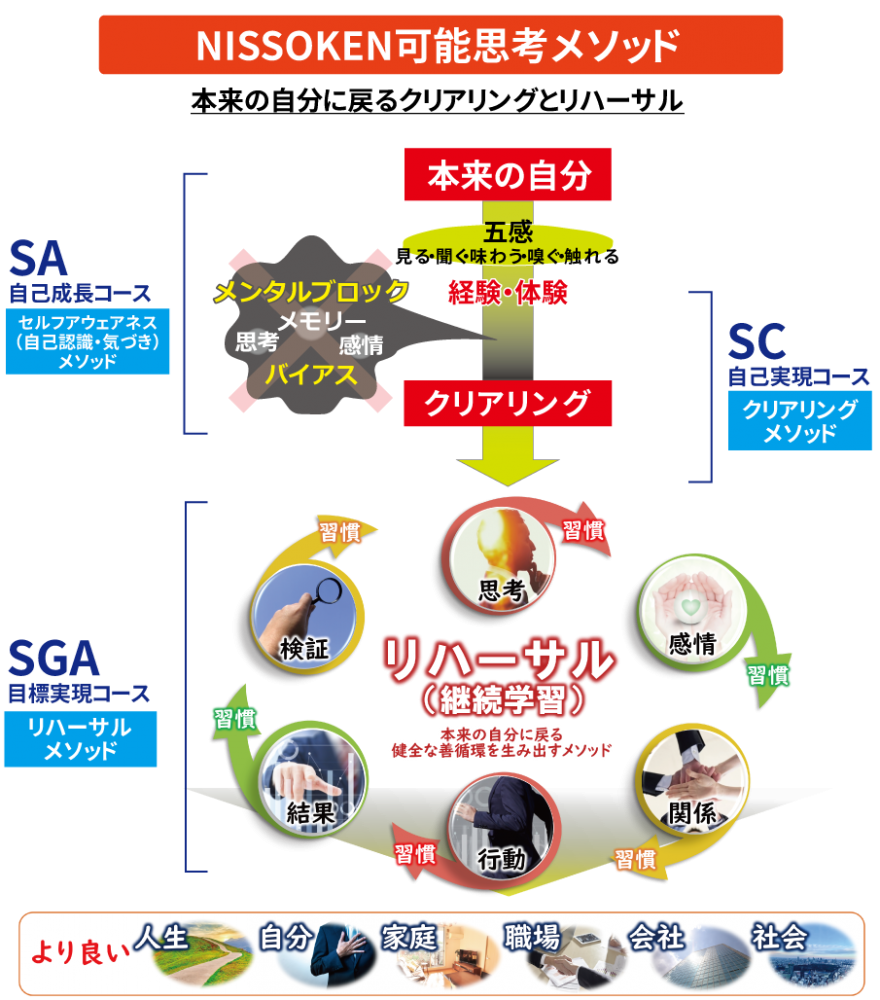 Sga 目標実現コース 社員教育のnissoken 日創研