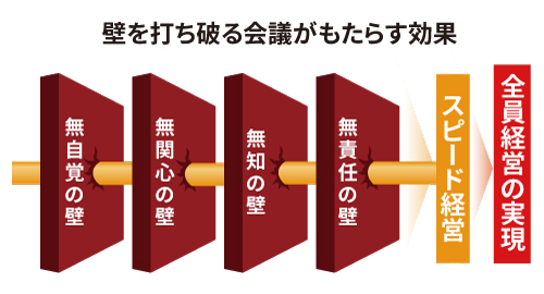 壁を打ち破る会議がもたらす効果