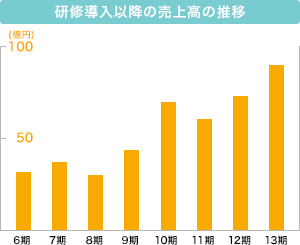 セミナー導入以降の売上高の推移