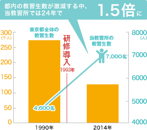 当教習所では24年で1.5倍に