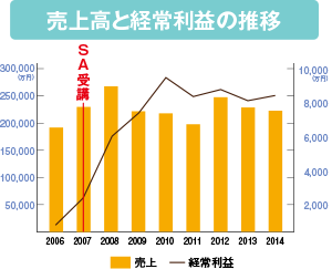 セミナー導入以降の売上高の推移