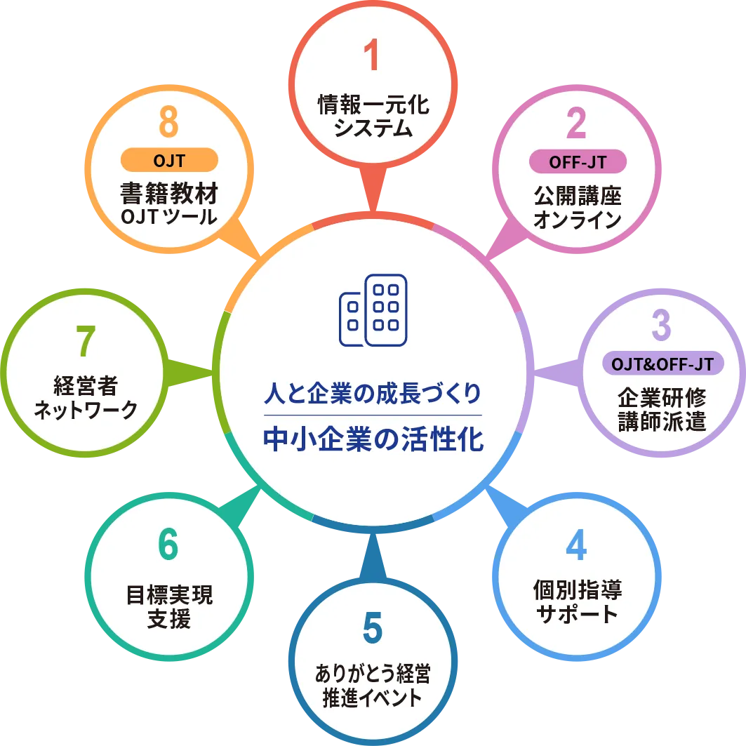 人と企業の成長づくり 中小企業の活性化