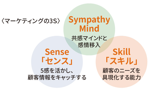 マーケティングの本質を掴む！（マーケティングの３S）