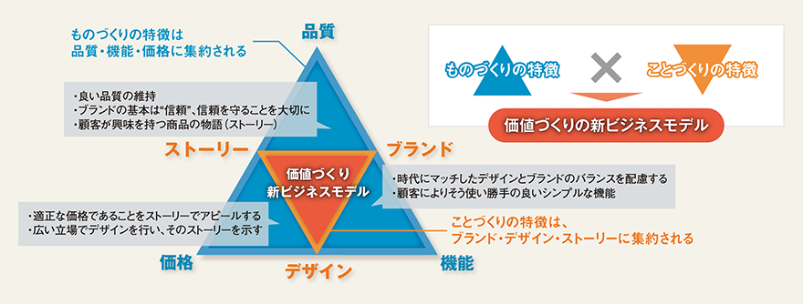 価値づくり新ビジネスモデル