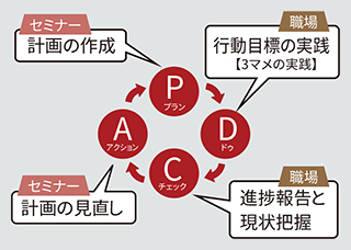 2.営業販売のスキルを磨く