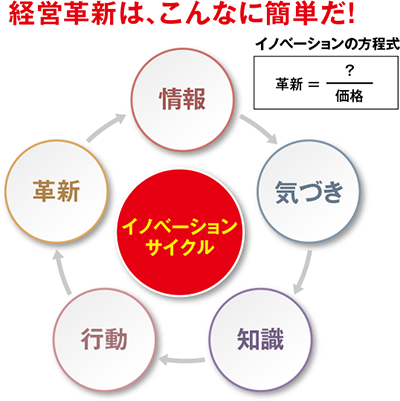 経営革新は、こんなに簡単だ！