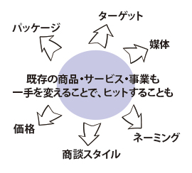 「エマージェンス（創発）」マーケティング５Ｐ戦略の立案