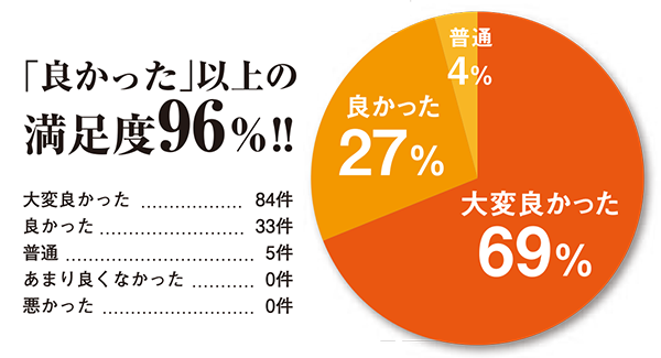 「良かった」以上の満足度96%!!