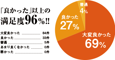 「良かった」以上の満足度96%!!