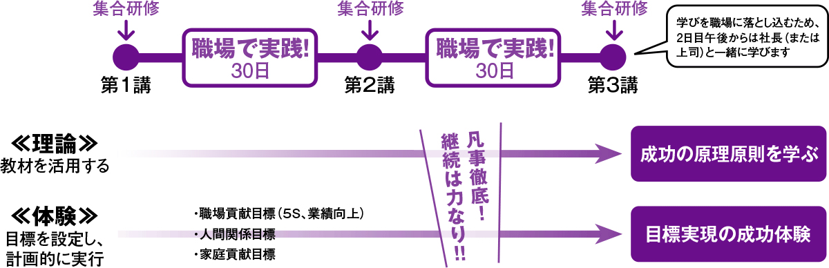 実践コース(PSV)の取り組み方