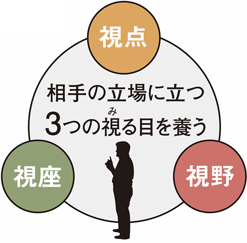 心を浄化することでコミュニケーション能力を高める