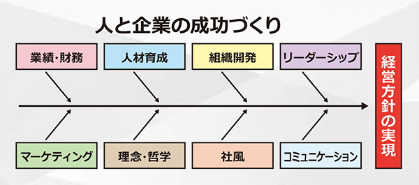 人と企業の成功づくり