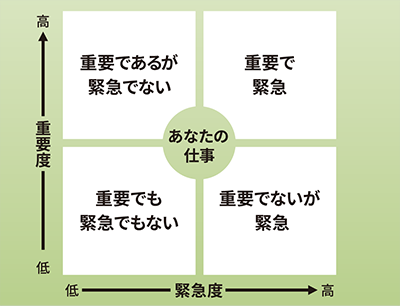 仕事の重要度・緊急度