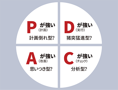 PDCAサイクルのタイプ